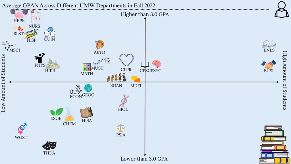 A graph comparing the GPA's averages as well as the amount of students that are in each department at the University of Mary Washington. 