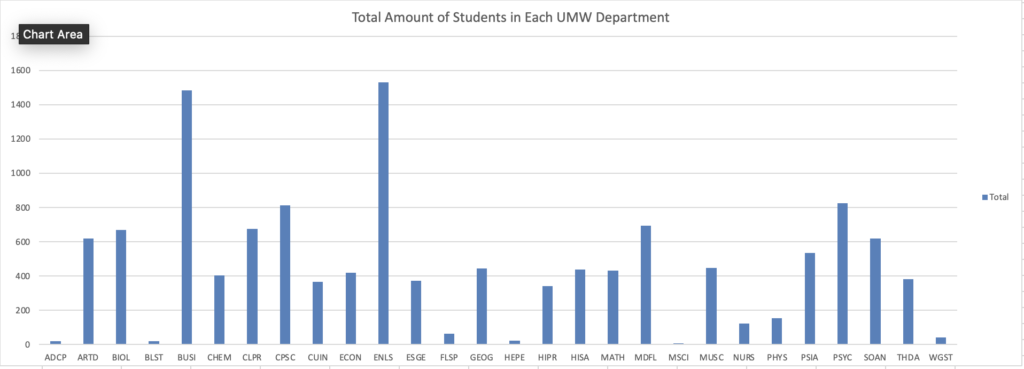 A chart comparing the amount of students in each of the departments at the University of Mary Washington.