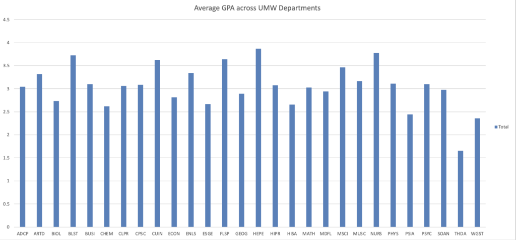 A chart comparing the average GPA of the different departments at the University of Mary Washington.